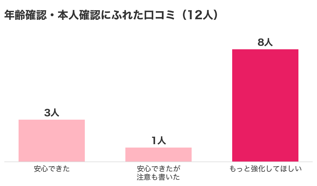 パパ活アプリの年齢確認・本人確認にふれた口コミ12人のうち、安心できた3人、安心できたが注意も書いた1人、もっと強化してほしい8人