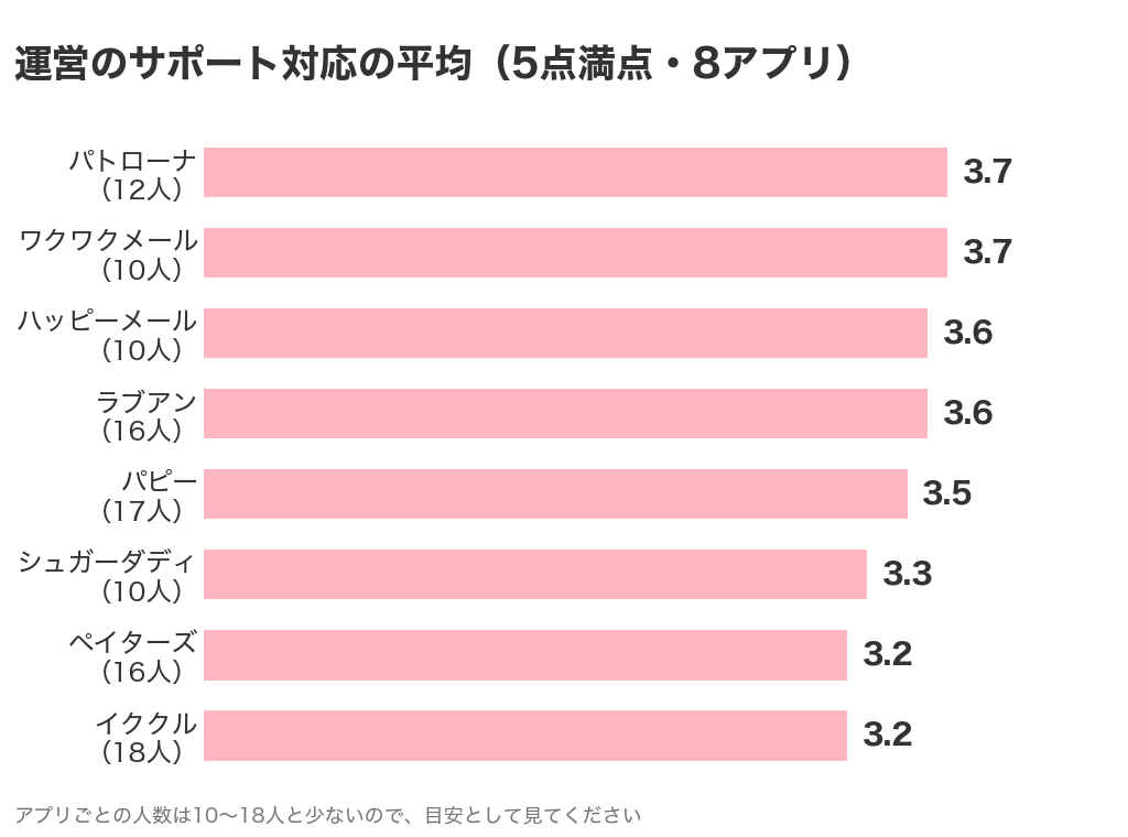 パパ活アプリ8つの運営のサポート対応の平均点（5点満点）