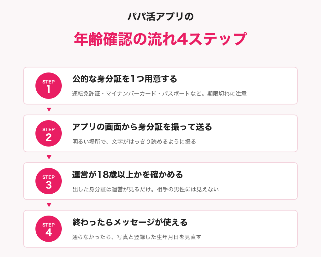 パパ活アプリの年齢確認の流れ4ステップ（身分証を用意・撮って送る・運営が確認・メッセージが使える）