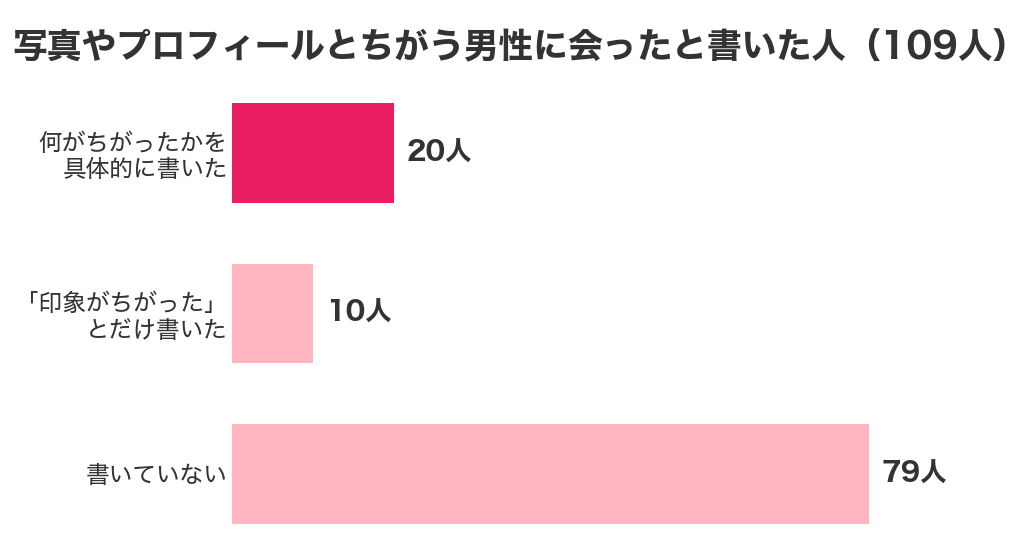 パパ活アプリ経験者109人のうち、写真やプロフィールとちがう男性に会ったと書いた人は30人（具体的に書いた20人・印象がちがったとだけ書いた10人）