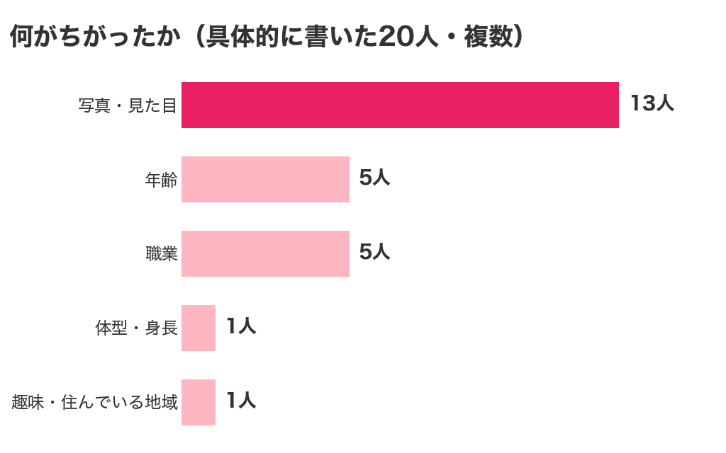 パパ活アプリの写真詐欺で何がちがったか。写真・見た目13人、年齢5人、職業5人、体型・身長1人、趣味・住んでいる地域1人