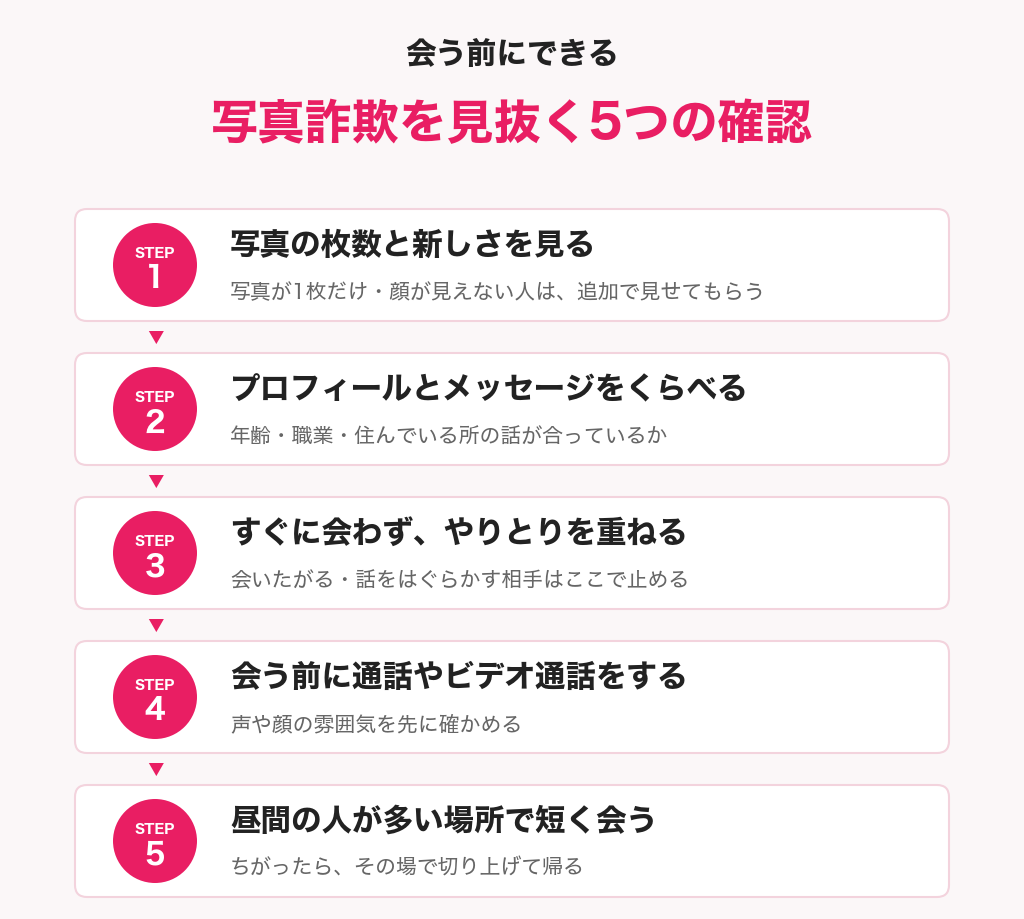 パパ活アプリの写真詐欺を会う前に見抜く5つの確認の図解