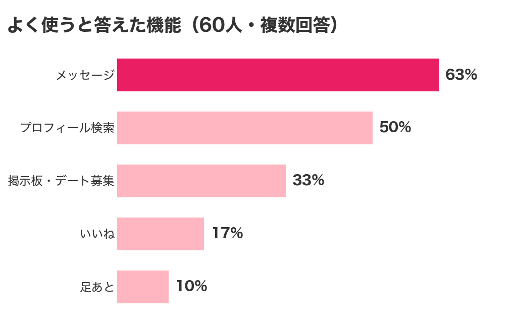パパ活アプリでよく使うと答えた機能(60人)メッセージ63%・プロフィール検索50%・掲示板やデート募集33%