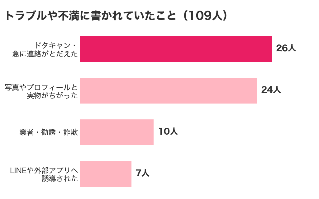 パパ活アプリのトラブルや不満に書かれていたこと(109人)ドタキャン26人・写真とちがう24人