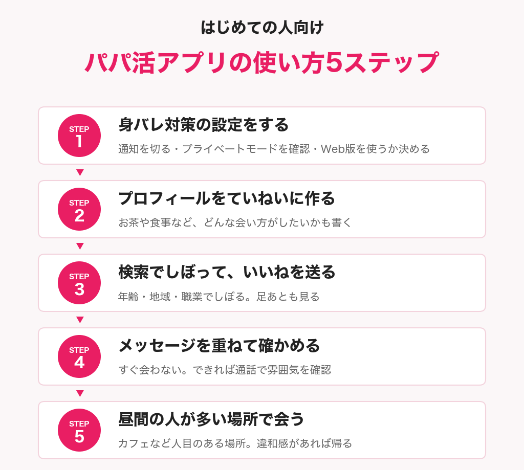 はじめての人向けパパ活アプリの使い方5ステップ(身バレ対策の設定・プロフィール・検索といいね・メッセージで確かめる・昼間の人が多い場所で会う)