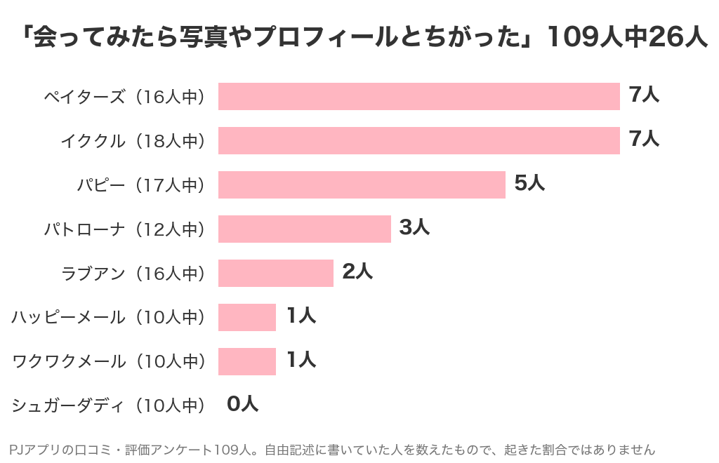 会ってみたら写真やプロフィールとちがったと書いた人はアプリ利用者109人中26人。アプリ別の人数
