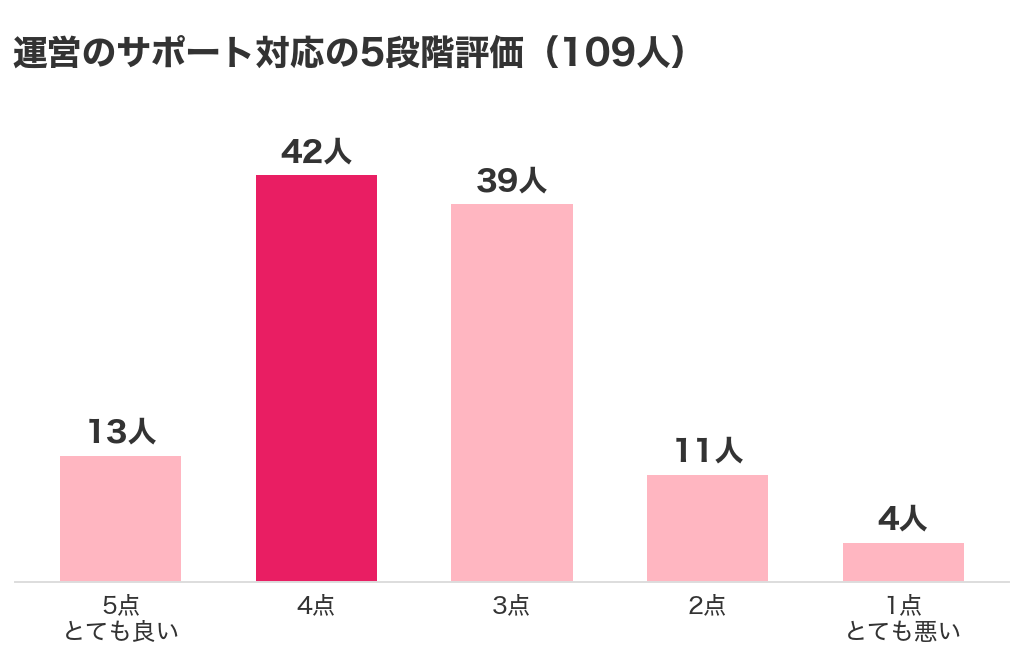 パパ活アプリの運営のサポート対応の5段階評価。109人中、5点13人・4点42人・3点39人・2点11人・1点4人