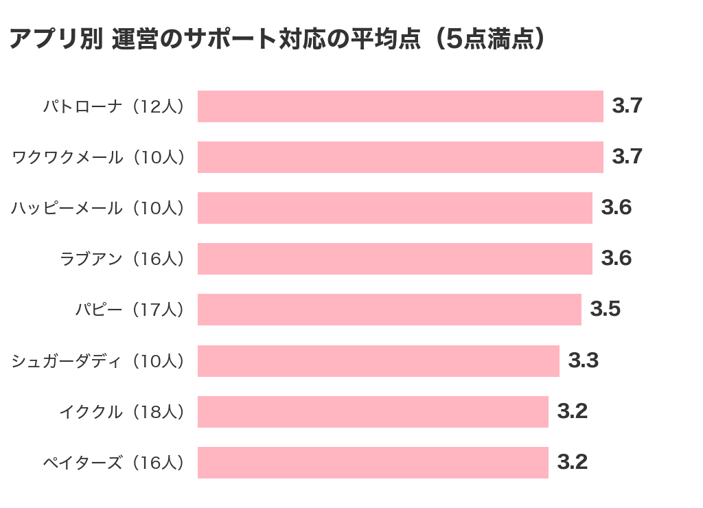 パパ活アプリ8つの運営のサポート対応の平均点。パトローナ3.7・ワクワクメール3.7・ハッピーメール3.6・ラブアン3.6・パピー3.5・シュガーダディ3.3・イククル3.2・ペイターズ3.2