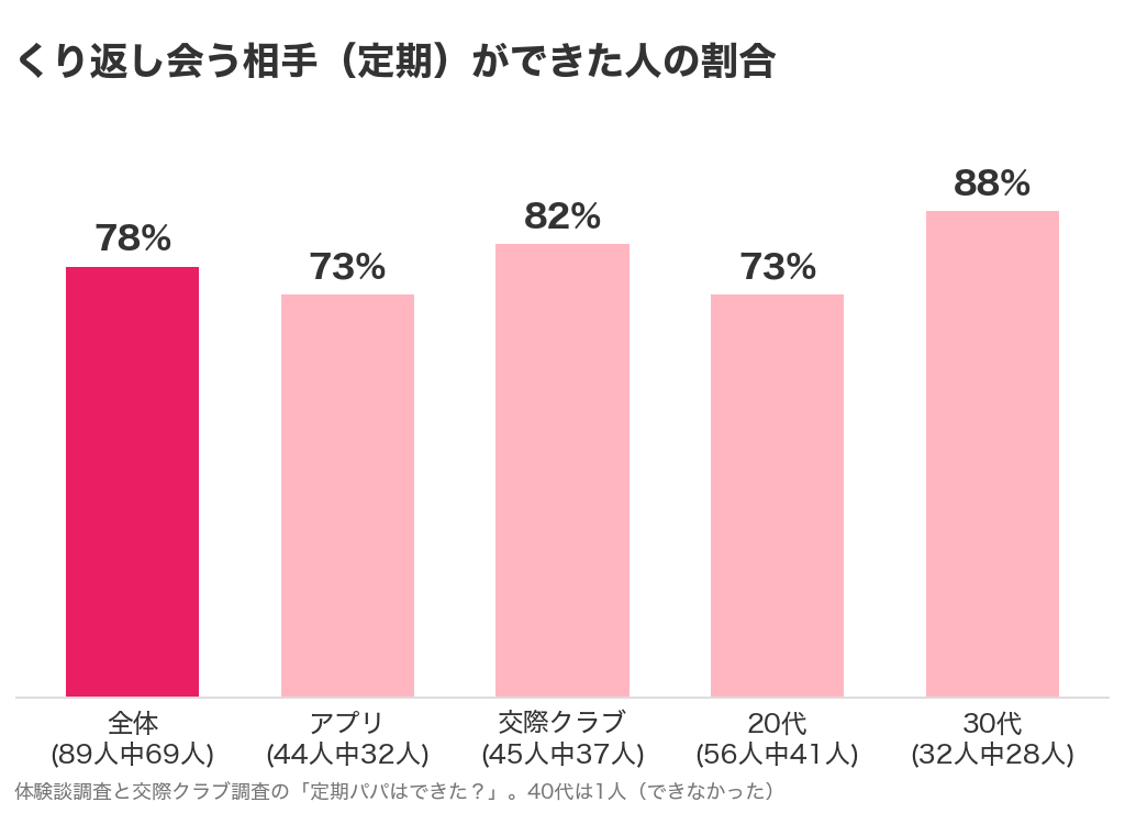 くり返し会う相手（定期）ができた人の割合のグラフ。全体89人中69人、アプリ44人中32人、交際クラブ45人中37人