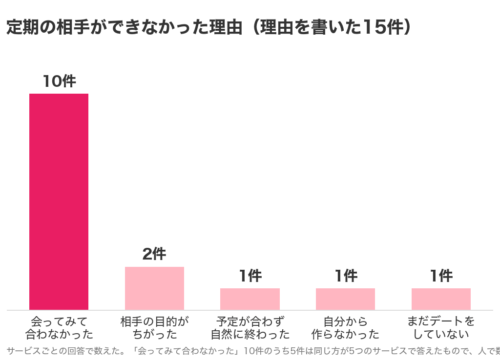定期の相手ができなかった理由のグラフ。理由を書いた15件でいちばん多いのは会ってみて合わなかった10件