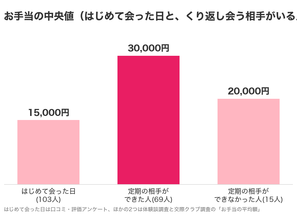 お手当の中央値のグラフ。はじめて会った日15,000円、定期の相手ができた人30,000円