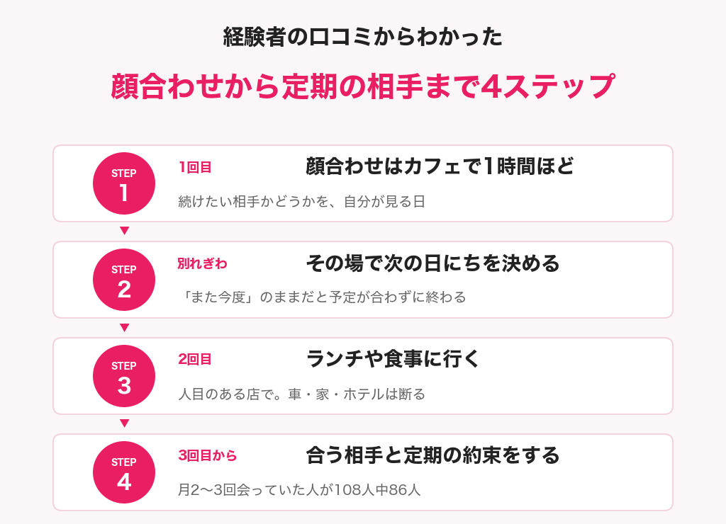 顔合わせから定期の相手になるまでの流れ4ステップの図解