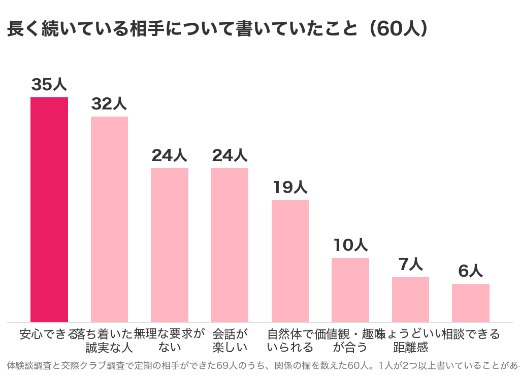 パパ活で長く続いている相手について60人が書いていたことのグラフ。1位は安心できる35人