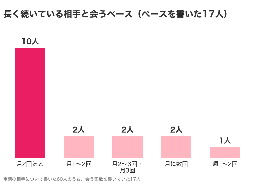 パパ活で長く続いている相手と会うペースのグラフ。ペースを書いた17人中10人が月2回ほど