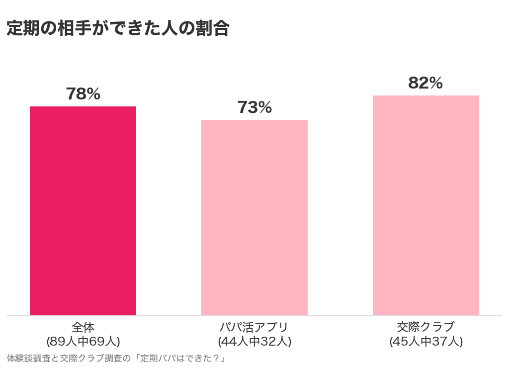 パパ活で定期の相手ができた人の割合のグラフ。全体78%・パパ活アプリ73%・交際クラブ82%