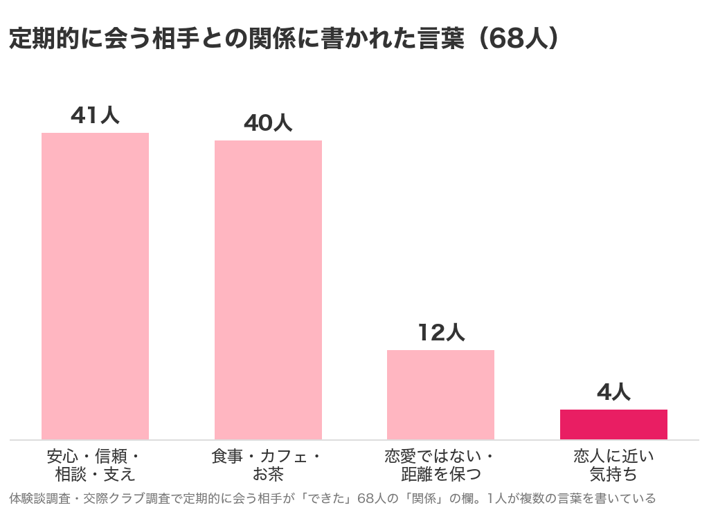 定期的に会う相手がいる68人が関係の欄に書いた言葉のグラフ。安心・信頼41人、食事・カフェ40人、恋愛ではない12人、恋人に近い4人