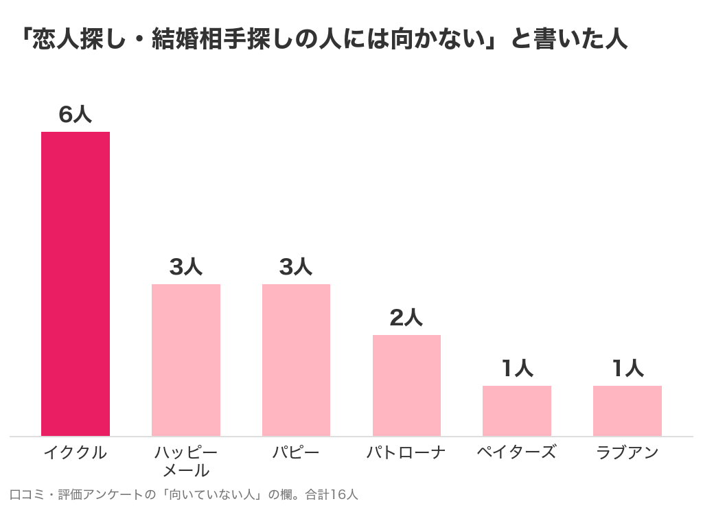 恋人探し・結婚相手探しの人には向かないと書いた16人のアプリ別グラフ