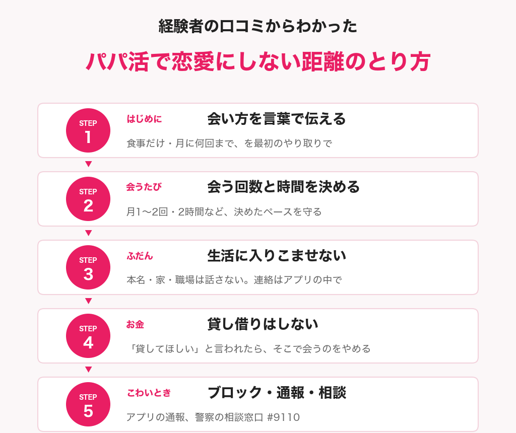 パパ活で恋愛にしない距離のとり方の図解。会い方を伝える、回数を決める、生活に入りこませない、お金の貸し借りをしない、こわいときは通報と相談