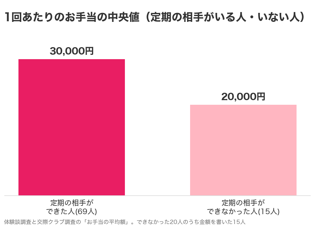 定期の相手がいる人といない人の1回あたりのお手当の中央値のグラフ