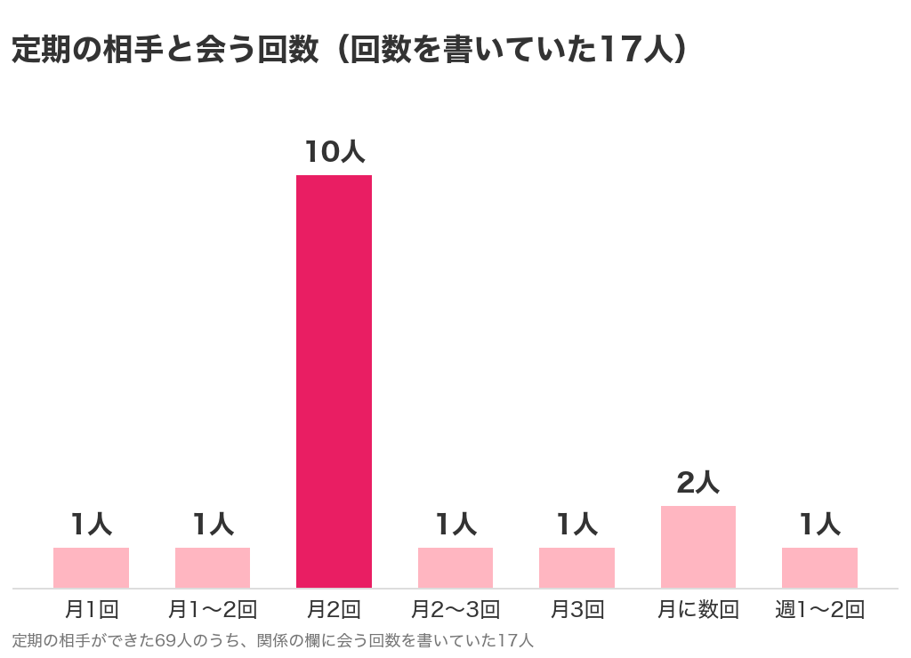 定期の相手と月に何回会っているかを書いた17人の内わけのグラフ