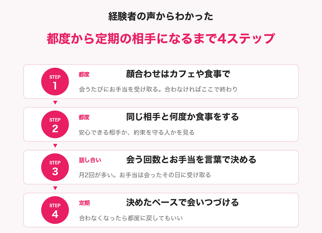 都度から定期の相手になるまでの4ステップの図解